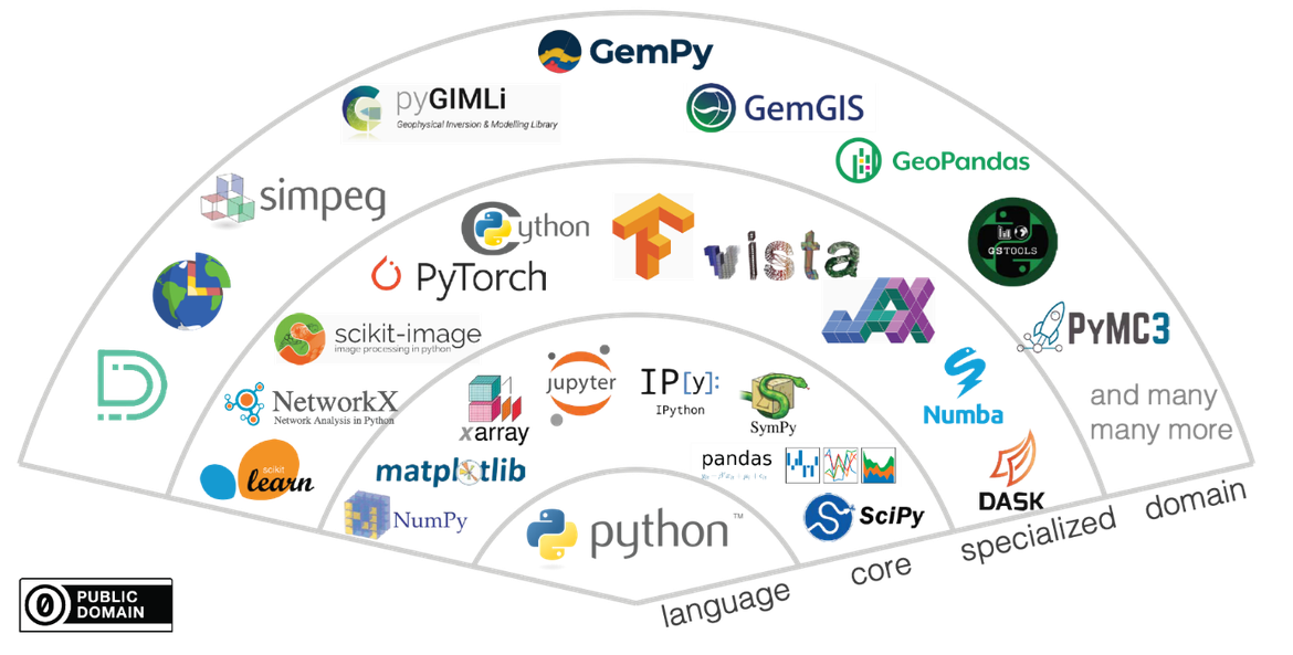 Einführungskurs: Open-Source-Python in den Geowissenschaften – mit Einführung in die 3D-Geomodellierung mit GemPy