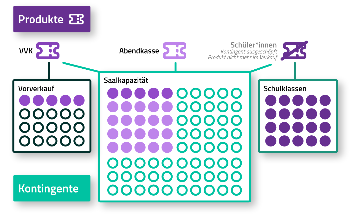 Ein Schaubild zeigt wie die Produkte Teil von mehreren Kontingenten sein können. Das Produkt VVK ist Teil von den Kontingenten Vorverkauf und Saalkapazität, das Produkt Schüler*innen ist Teil der Kontingente Schulklassen und Saalkapazität und das Produkt Abendkasse ist nur dem Kontingent Saalkapazität zugeordnet. Da das Kontingent Schulklassen aufgebraucht ist, steht das zugehörige Produkt nicht mehr zum Verkauf, obwohl noch Plätze im Kontingent Saalkapazität verfügbar sind.