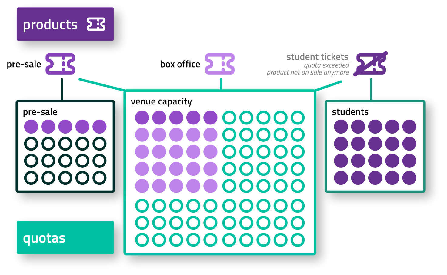 A diagram showing how tickets can be linked to multiple quotas. Tickets are sold as long as all assigned quotas still have room. As soon as one quota runs out, the assigned products are no longer available.