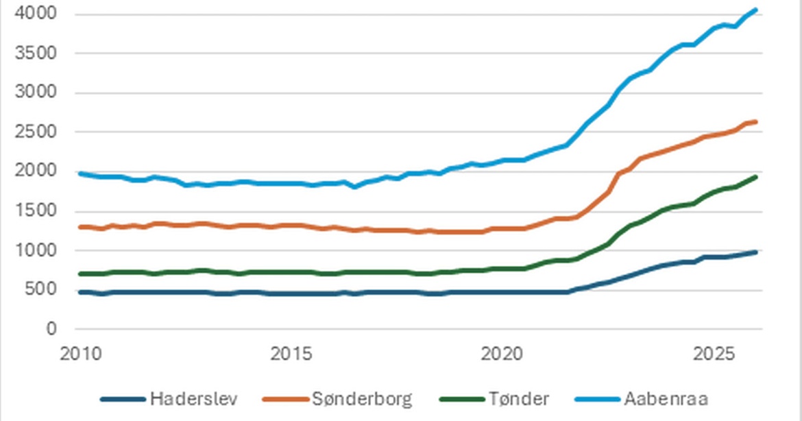 Foredrag: Harmonisk kulturmøde? Tysk tilflytning til Sønderjylland 2021 – 2025 (i Flensborg)